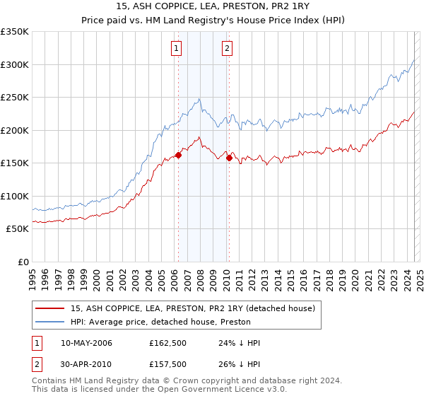 15, ASH COPPICE, LEA, PRESTON, PR2 1RY: Price paid vs HM Land Registry's House Price Index