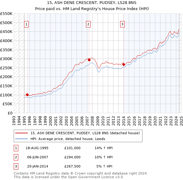 15, ASH DENE CRESCENT, PUDSEY, LS28 8NS: Price paid vs HM Land Registry's House Price Index