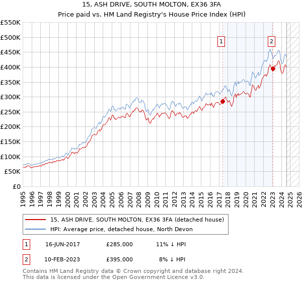 15, ASH DRIVE, SOUTH MOLTON, EX36 3FA: Price paid vs HM Land Registry's House Price Index