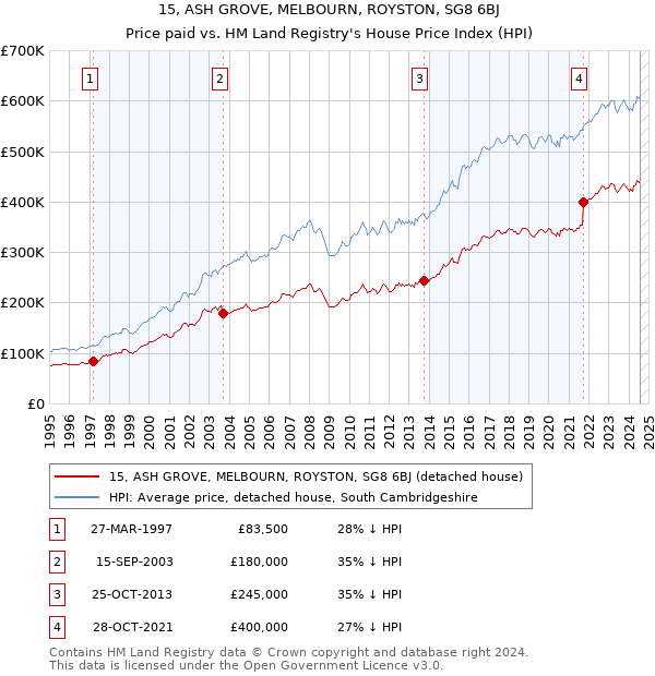 15, ASH GROVE, MELBOURN, ROYSTON, SG8 6BJ: Price paid vs HM Land Registry's House Price Index