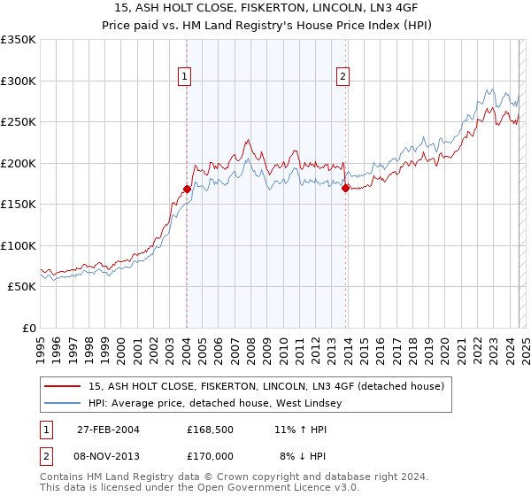 15, ASH HOLT CLOSE, FISKERTON, LINCOLN, LN3 4GF: Price paid vs HM Land Registry's House Price Index