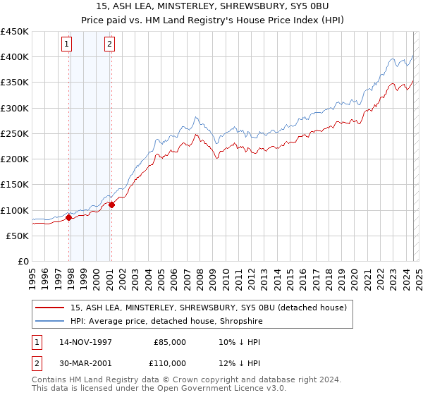 15, ASH LEA, MINSTERLEY, SHREWSBURY, SY5 0BU: Price paid vs HM Land Registry's House Price Index