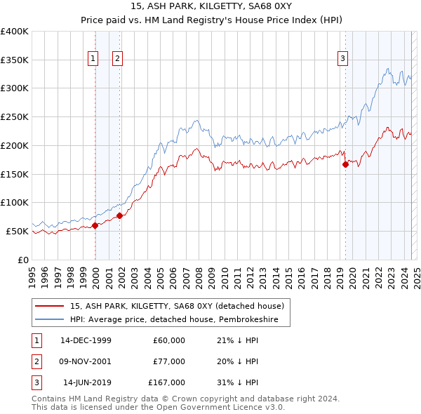 15, ASH PARK, KILGETTY, SA68 0XY: Price paid vs HM Land Registry's House Price Index