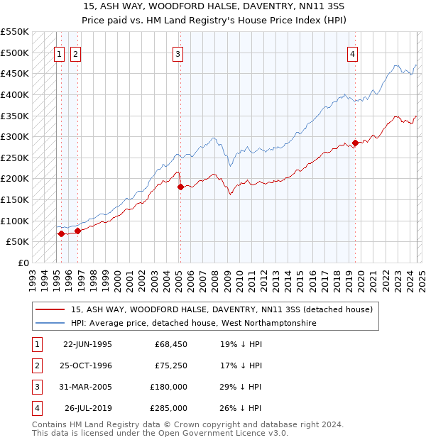 15, ASH WAY, WOODFORD HALSE, DAVENTRY, NN11 3SS: Price paid vs HM Land Registry's House Price Index