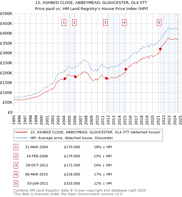 15, ASHBED CLOSE, ABBEYMEAD, GLOUCESTER, GL4 5TT: Price paid vs HM Land Registry's House Price Index