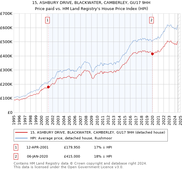 15, ASHBURY DRIVE, BLACKWATER, CAMBERLEY, GU17 9HH: Price paid vs HM Land Registry's House Price Index