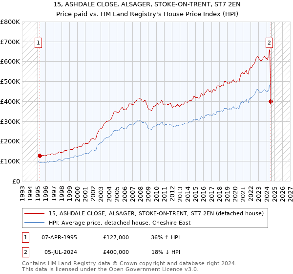 15, ASHDALE CLOSE, ALSAGER, STOKE-ON-TRENT, ST7 2EN: Price paid vs HM Land Registry's House Price Index