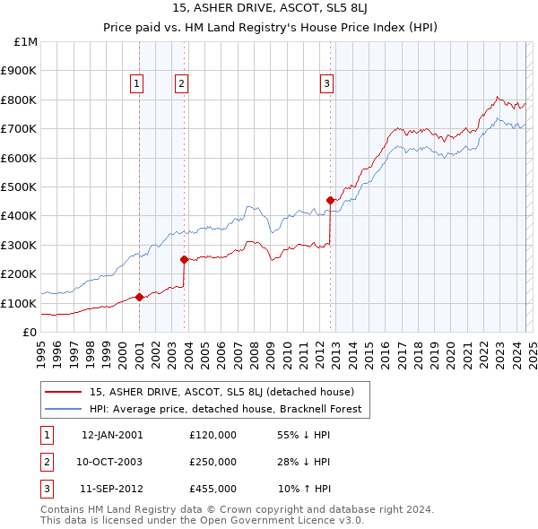 15, ASHER DRIVE, ASCOT, SL5 8LJ: Price paid vs HM Land Registry's House Price Index