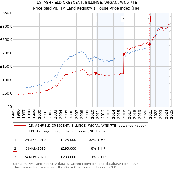 15, ASHFIELD CRESCENT, BILLINGE, WIGAN, WN5 7TE: Price paid vs HM Land Registry's House Price Index