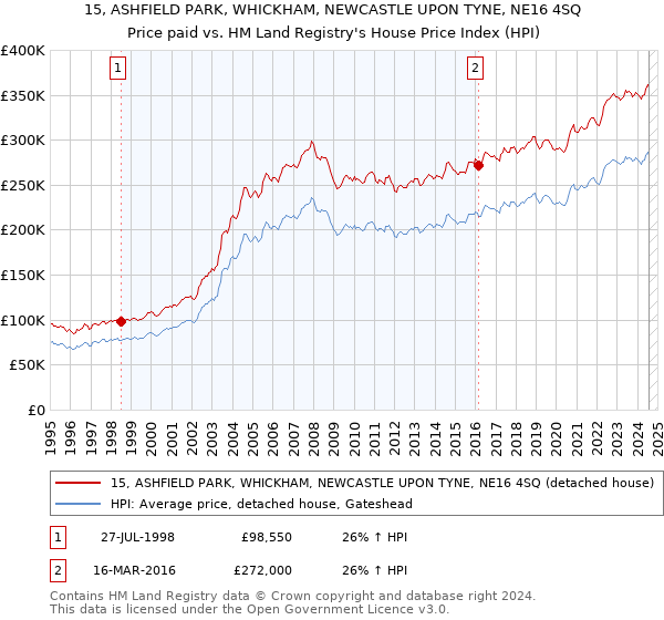 15, ASHFIELD PARK, WHICKHAM, NEWCASTLE UPON TYNE, NE16 4SQ: Price paid vs HM Land Registry's House Price Index