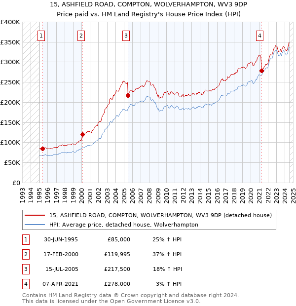 15, ASHFIELD ROAD, COMPTON, WOLVERHAMPTON, WV3 9DP: Price paid vs HM Land Registry's House Price Index