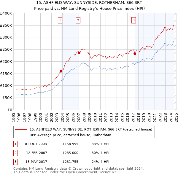 15, ASHFIELD WAY, SUNNYSIDE, ROTHERHAM, S66 3RT: Price paid vs HM Land Registry's House Price Index