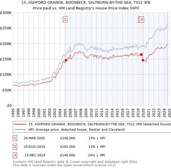 15, ASHFORD GRANGE, BOOSBECK, SALTBURN-BY-THE-SEA, TS12 3FB: Price paid vs HM Land Registry's House Price Index