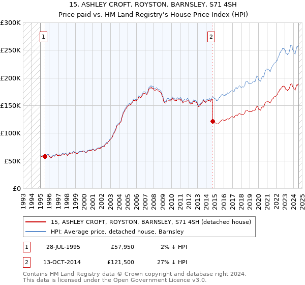 15, ASHLEY CROFT, ROYSTON, BARNSLEY, S71 4SH: Price paid vs HM Land Registry's House Price Index