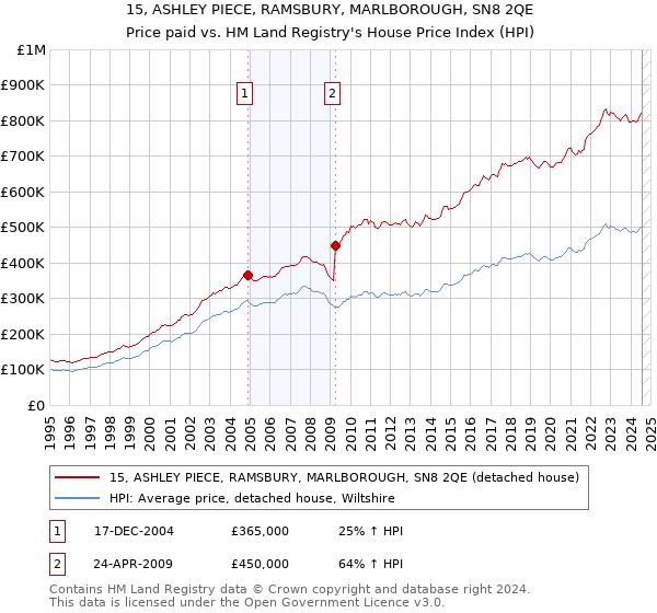 15, ASHLEY PIECE, RAMSBURY, MARLBOROUGH, SN8 2QE: Price paid vs HM Land Registry's House Price Index