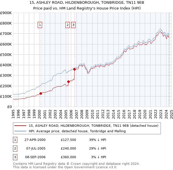 15, ASHLEY ROAD, HILDENBOROUGH, TONBRIDGE, TN11 9EB: Price paid vs HM Land Registry's House Price Index