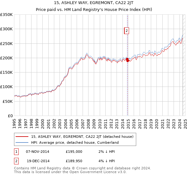 15, ASHLEY WAY, EGREMONT, CA22 2JT: Price paid vs HM Land Registry's House Price Index