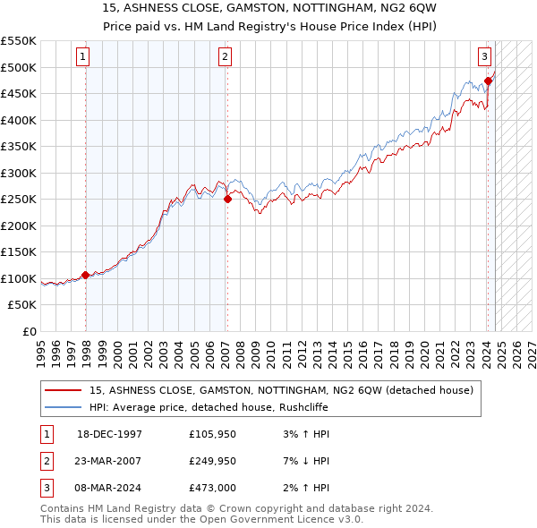 15, ASHNESS CLOSE, GAMSTON, NOTTINGHAM, NG2 6QW: Price paid vs HM Land Registry's House Price Index