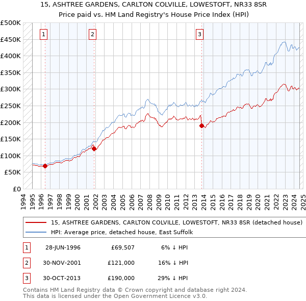 15, ASHTREE GARDENS, CARLTON COLVILLE, LOWESTOFT, NR33 8SR: Price paid vs HM Land Registry's House Price Index