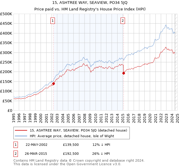 15, ASHTREE WAY, SEAVIEW, PO34 5JQ: Price paid vs HM Land Registry's House Price Index