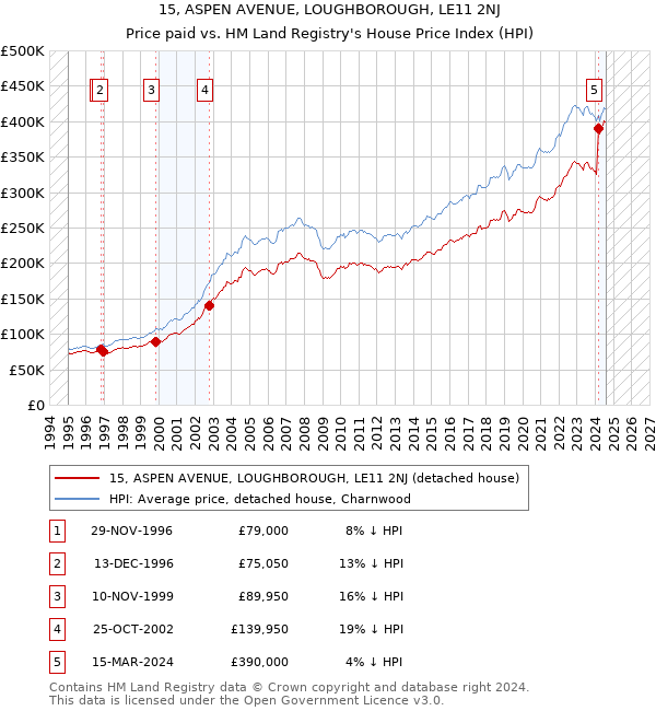 15, ASPEN AVENUE, LOUGHBOROUGH, LE11 2NJ: Price paid vs HM Land Registry's House Price Index