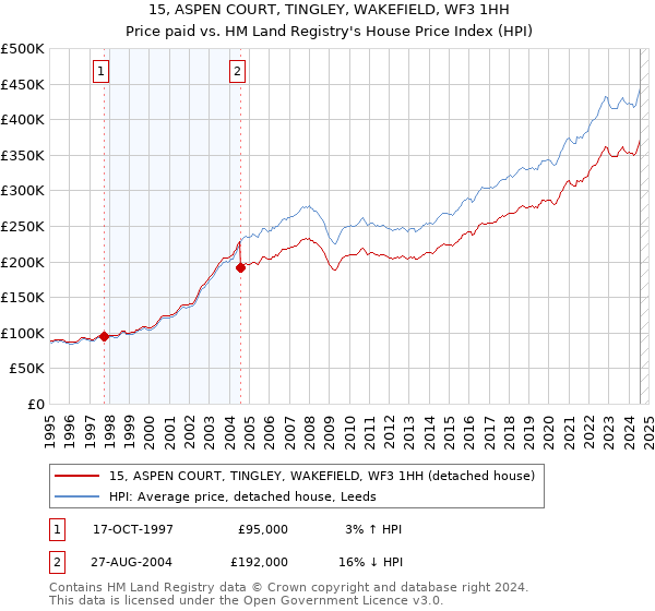 15, ASPEN COURT, TINGLEY, WAKEFIELD, WF3 1HH: Price paid vs HM Land Registry's House Price Index