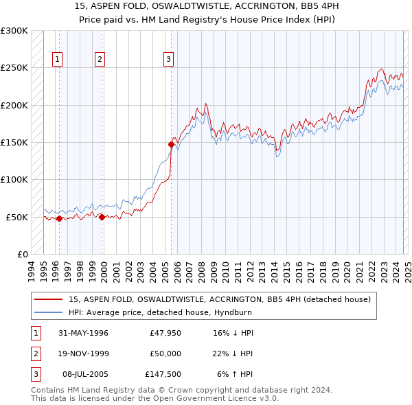 15, ASPEN FOLD, OSWALDTWISTLE, ACCRINGTON, BB5 4PH: Price paid vs HM Land Registry's House Price Index