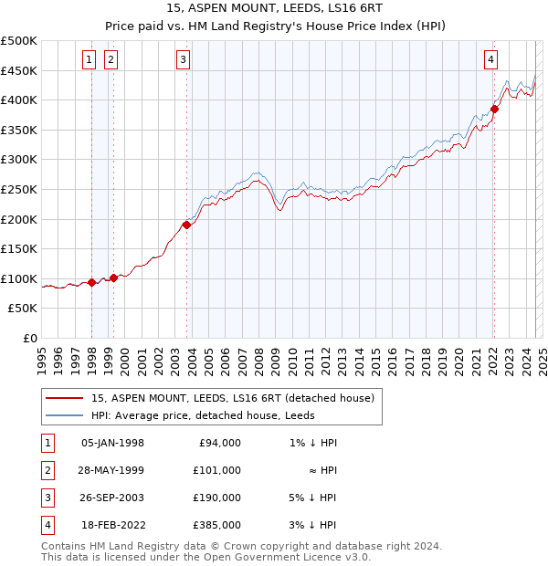 15, ASPEN MOUNT, LEEDS, LS16 6RT: Price paid vs HM Land Registry's House Price Index