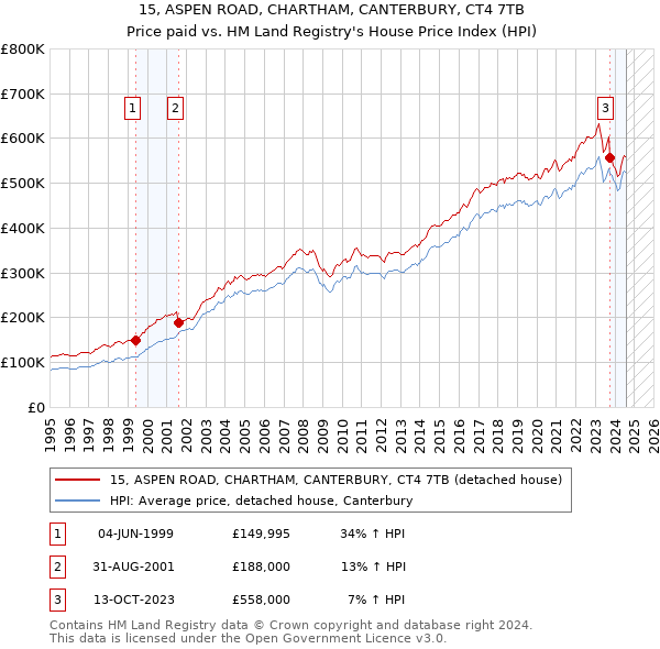 15, ASPEN ROAD, CHARTHAM, CANTERBURY, CT4 7TB: Price paid vs HM Land Registry's House Price Index