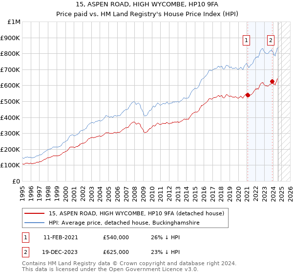 15, ASPEN ROAD, HIGH WYCOMBE, HP10 9FA: Price paid vs HM Land Registry's House Price Index