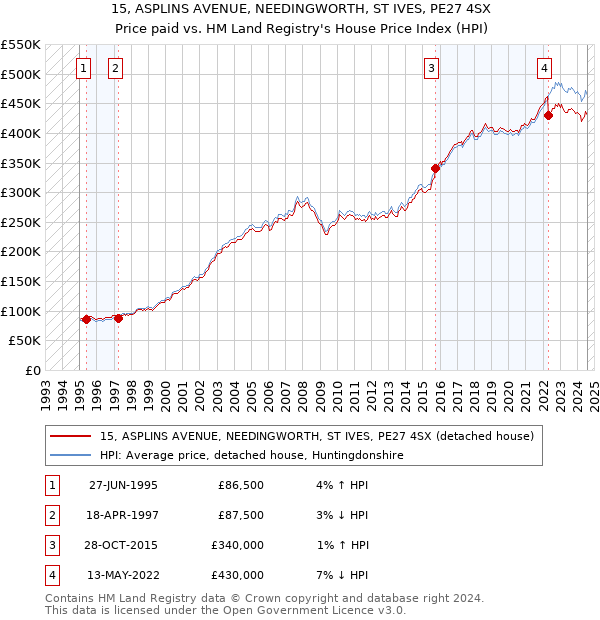 15, ASPLINS AVENUE, NEEDINGWORTH, ST IVES, PE27 4SX: Price paid vs HM Land Registry's House Price Index