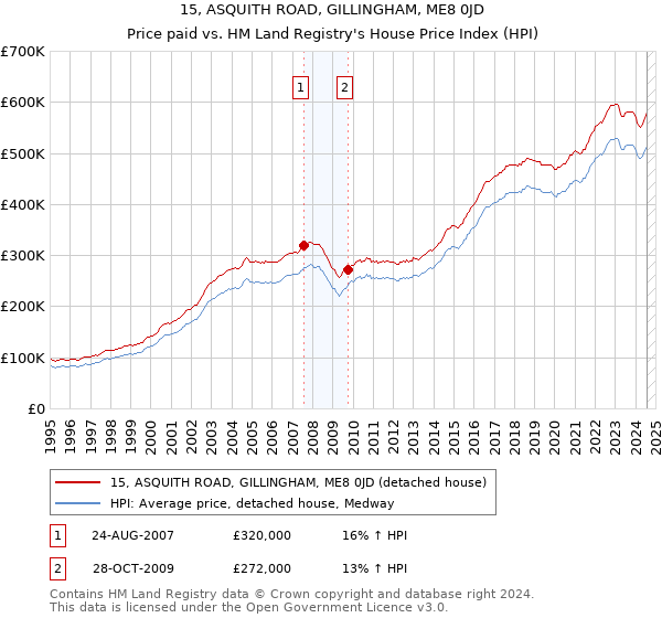 15, ASQUITH ROAD, GILLINGHAM, ME8 0JD: Price paid vs HM Land Registry's House Price Index