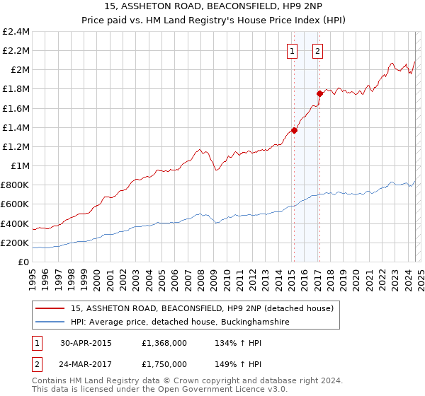 15, ASSHETON ROAD, BEACONSFIELD, HP9 2NP: Price paid vs HM Land Registry's House Price Index