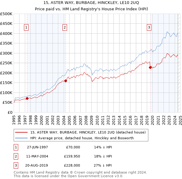 15, ASTER WAY, BURBAGE, HINCKLEY, LE10 2UQ: Price paid vs HM Land Registry's House Price Index