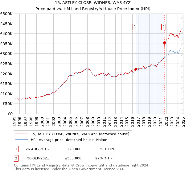 15, ASTLEY CLOSE, WIDNES, WA8 4YZ: Price paid vs HM Land Registry's House Price Index