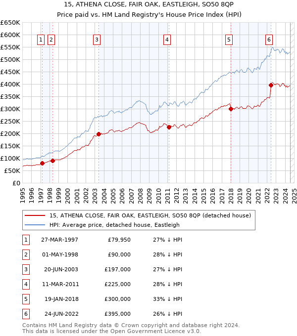 15, ATHENA CLOSE, FAIR OAK, EASTLEIGH, SO50 8QP: Price paid vs HM Land Registry's House Price Index