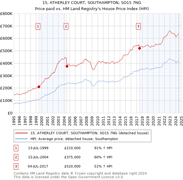 15, ATHERLEY COURT, SOUTHAMPTON, SO15 7NG: Price paid vs HM Land Registry's House Price Index