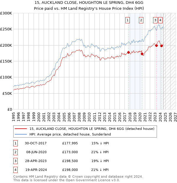 15, AUCKLAND CLOSE, HOUGHTON LE SPRING, DH4 6GG: Price paid vs HM Land Registry's House Price Index