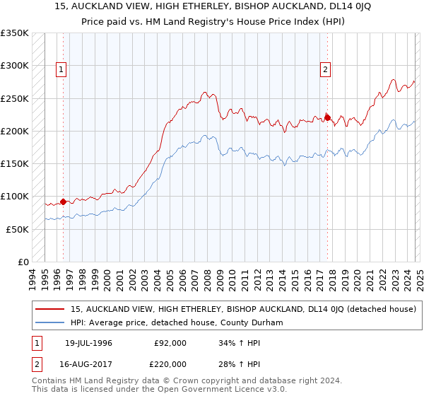 15, AUCKLAND VIEW, HIGH ETHERLEY, BISHOP AUCKLAND, DL14 0JQ: Price paid vs HM Land Registry's House Price Index