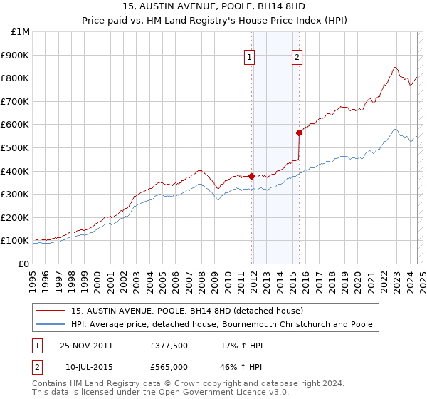 15, AUSTIN AVENUE, POOLE, BH14 8HD: Price paid vs HM Land Registry's House Price Index