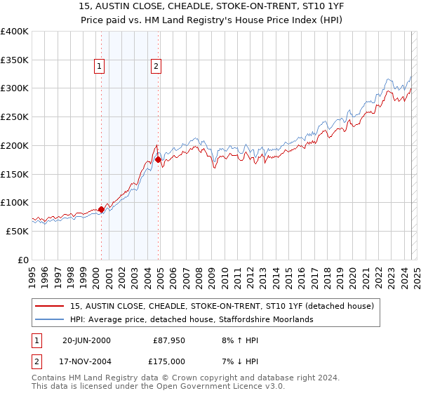 15, AUSTIN CLOSE, CHEADLE, STOKE-ON-TRENT, ST10 1YF: Price paid vs HM Land Registry's House Price Index