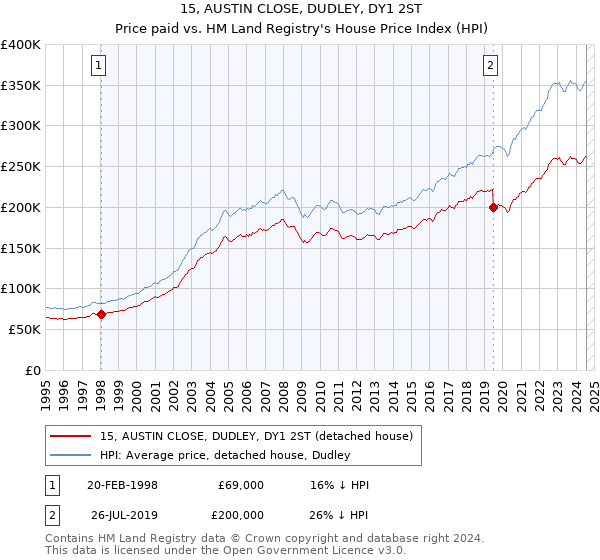 15, AUSTIN CLOSE, DUDLEY, DY1 2ST: Price paid vs HM Land Registry's House Price Index