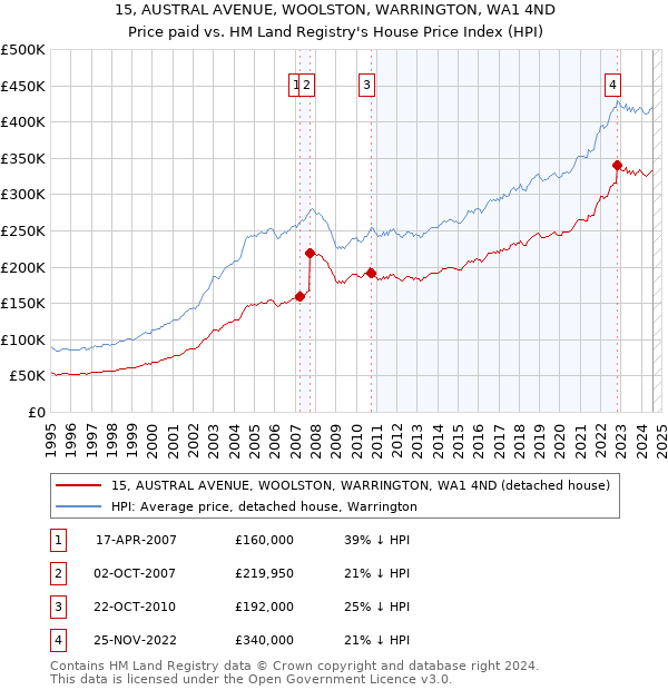 15, AUSTRAL AVENUE, WOOLSTON, WARRINGTON, WA1 4ND: Price paid vs HM Land Registry's House Price Index