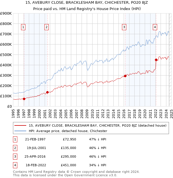 15, AVEBURY CLOSE, BRACKLESHAM BAY, CHICHESTER, PO20 8JZ: Price paid vs HM Land Registry's House Price Index