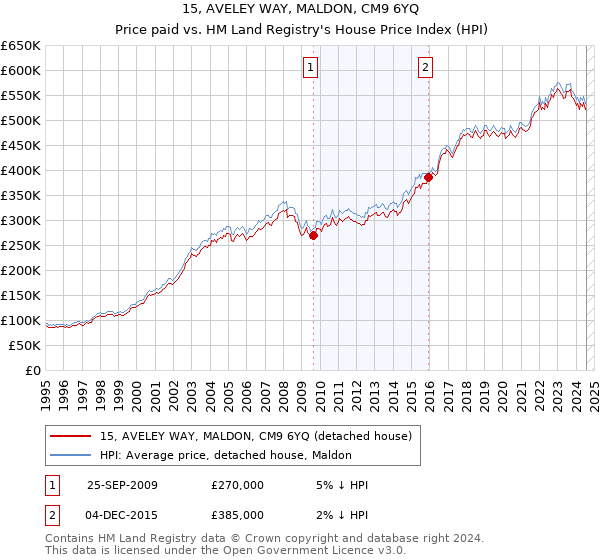 15, AVELEY WAY, MALDON, CM9 6YQ: Price paid vs HM Land Registry's House Price Index