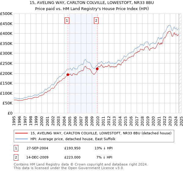 15, AVELING WAY, CARLTON COLVILLE, LOWESTOFT, NR33 8BU: Price paid vs HM Land Registry's House Price Index