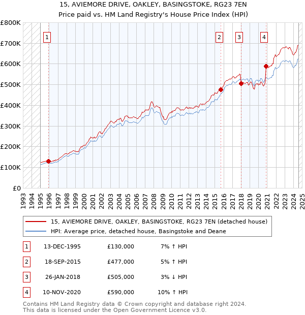 15, AVIEMORE DRIVE, OAKLEY, BASINGSTOKE, RG23 7EN: Price paid vs HM Land Registry's House Price Index