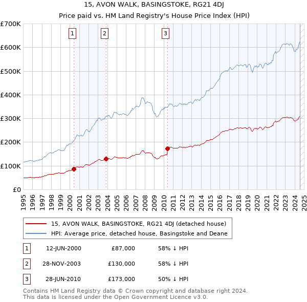 15, AVON WALK, BASINGSTOKE, RG21 4DJ: Price paid vs HM Land Registry's House Price Index