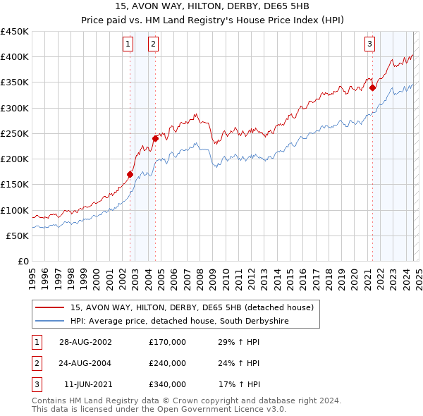 15, AVON WAY, HILTON, DERBY, DE65 5HB: Price paid vs HM Land Registry's House Price Index