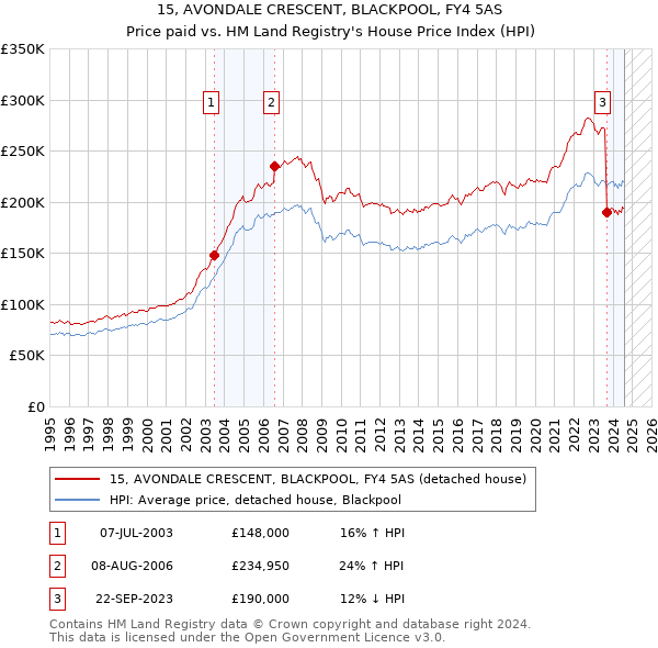 15, AVONDALE CRESCENT, BLACKPOOL, FY4 5AS: Price paid vs HM Land Registry's House Price Index